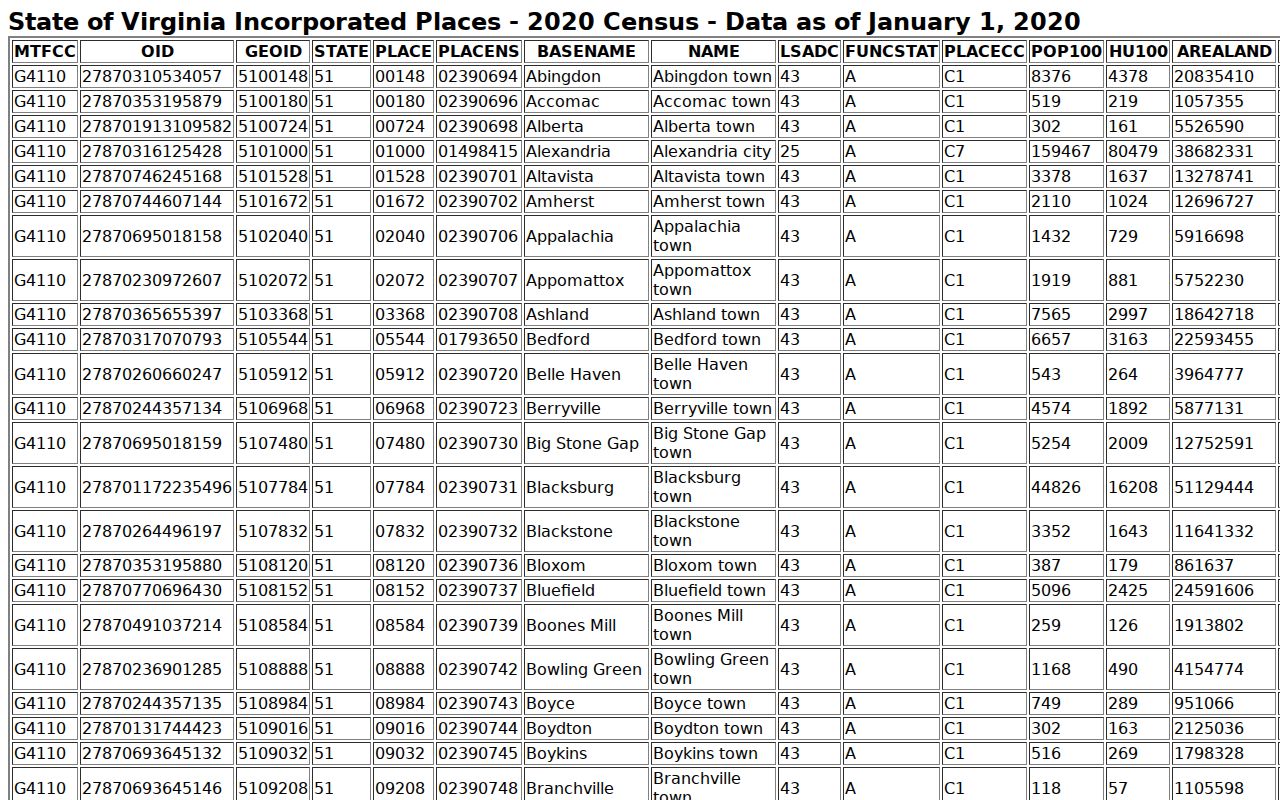 Southampton County warrant-records city profiles ranked by Census population
